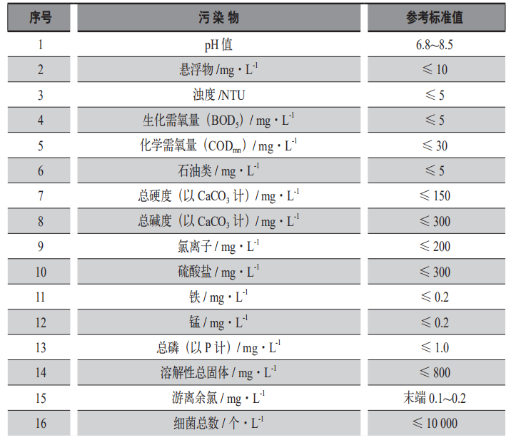 國內(nèi)中小化工企業(yè)循環(huán)冷卻水運行管理現(xiàn)狀及對策